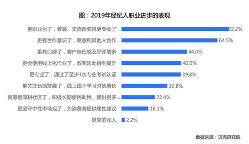 貝殼研究院 中國房產(chǎn)經(jīng)紀(jì)人信心漸增，近九成看好行業(yè)發(fā)展